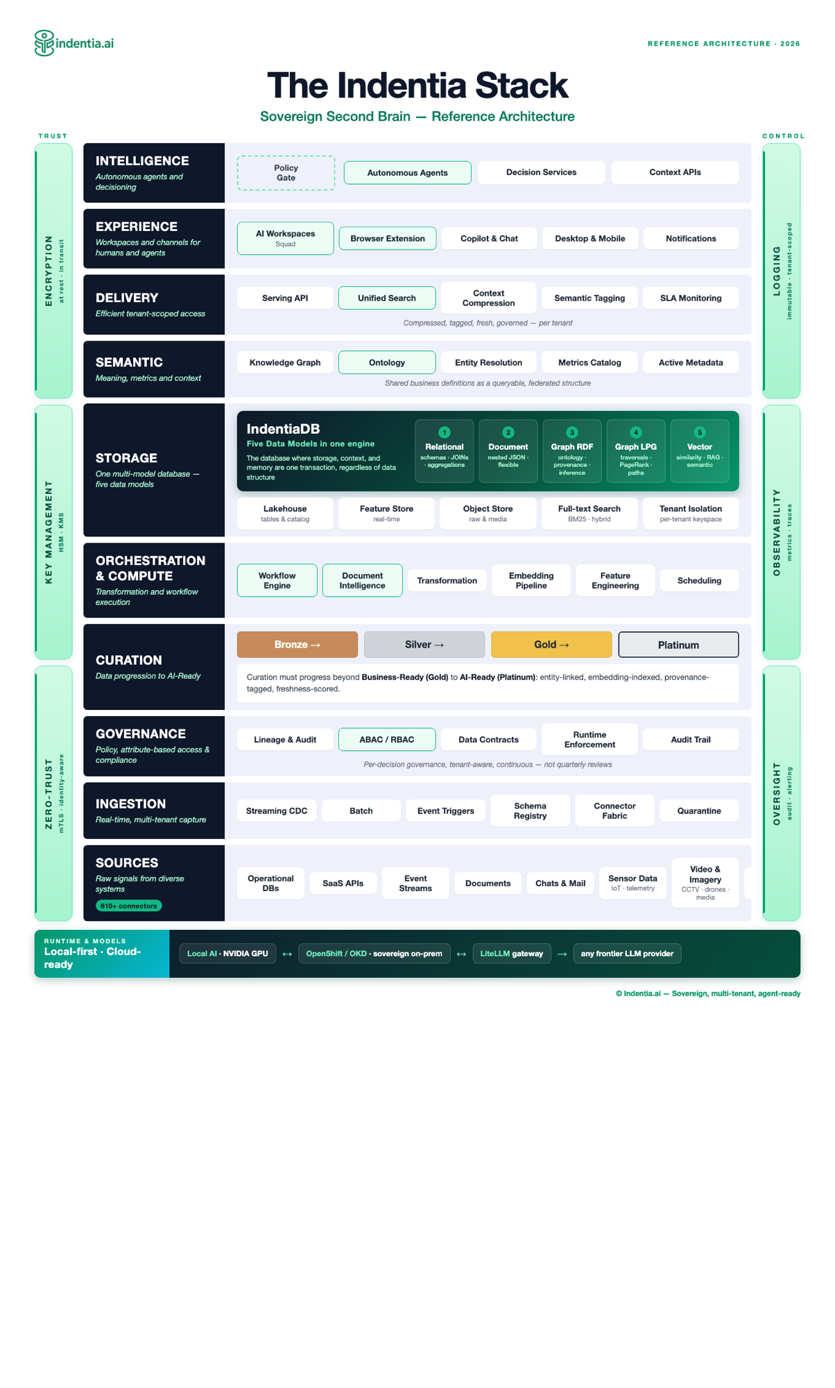 Indentia stack reference architecture 2026 — ten layers from raw signal sources to autonomous agents, with cross-cutting trust, control, key management and observability rails on either side